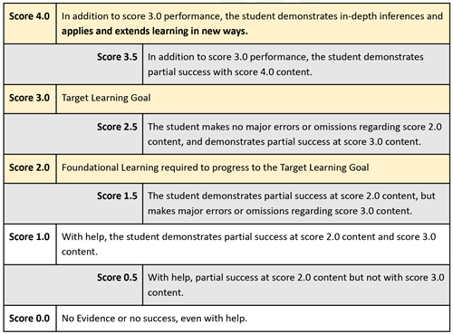 OSD Proficiency Scale